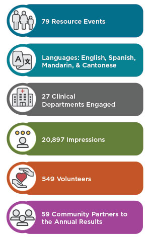 Community Relations Annual Results Infographic