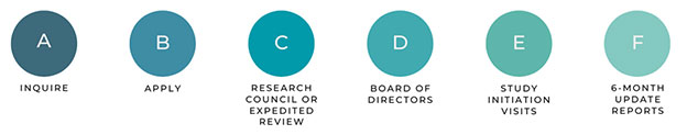 Research Application Process